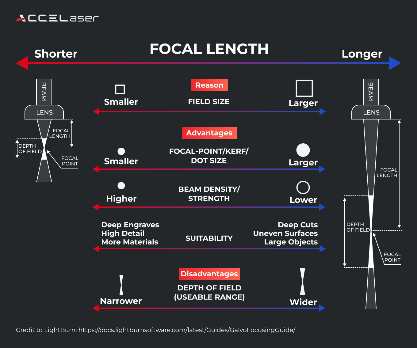 Finer Laser Spot and Higher Energy Density